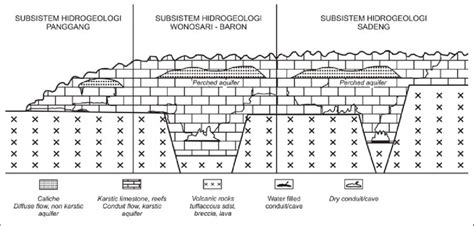 Gambar 44 Model Hidrogeologi Konseptual Barat Timur Daerah Gunungsewu
