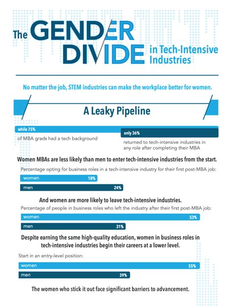 The Gender Divide In Tech Intensive Industries Infographic Catalyst