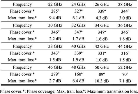 Figure 10 From Wideband Dual Layer Huygens Metasurface For High Gain