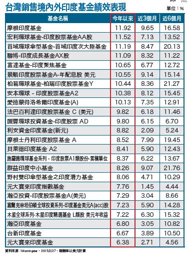 希臘債解危歐股連漲 印度權重升後市看好