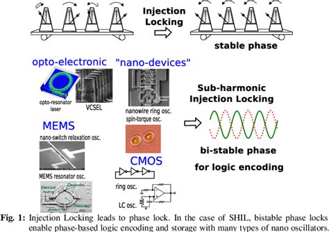 Figure 1 From Oscillator Based Ising Machine Semantic Scholar