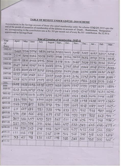 Aipeugr C Bhubaneswar Odisha Table Of Benefit Schedule Of Payment