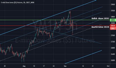 Dow Jones Futures Chart Dow Futures Quotes Tradingview E