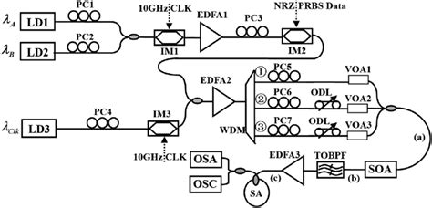 Experiment Setup Of All Optical Reconfigure Non Inverted Logic Gates