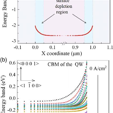 A The Cross Section View For The Band Structure Conduction Band Download Scientific Diagram