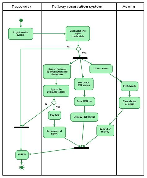 Activity Diagram For Ticket Booking System Activity Diagram