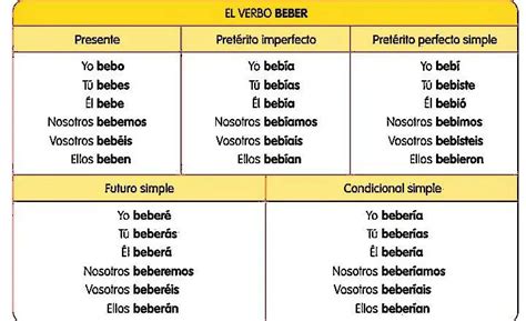 Qué es Conjugación Su Definición y Significado 2020