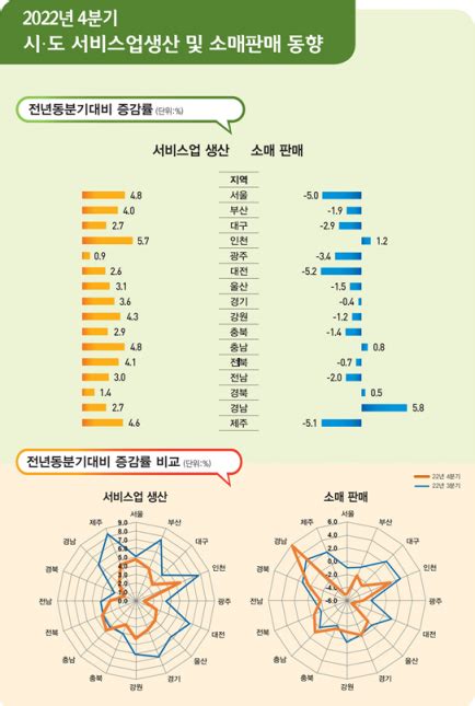 서비스업 생산 2년연속 증가관광객 몰린 제주 1위 네이트 뉴스