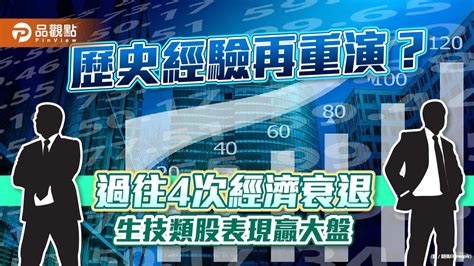 Nbi生技指數止跌反彈！法人檢視過往4次經濟衰退期 表現都贏大盤｜財經 民眾網