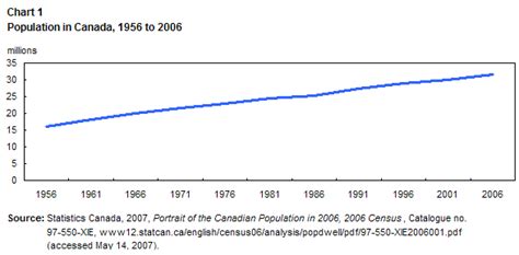 Canada Population Chart