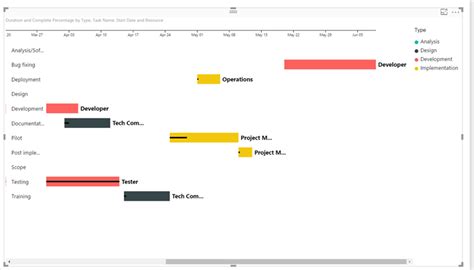 Power Bi Gantt Chart With Milestones Chart Examples Ponasa