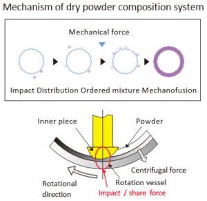 Direct Particle Coating Technology Spera Pharma Inc