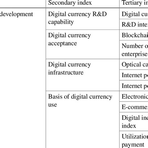 Digital Currency Development Index System Download Scientific Diagram