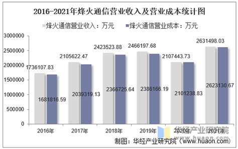 2021年烽火通信（600498）总资产、总负债、营业收入、营业成本及净利润统计华经情报网华经产业研究院