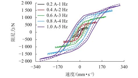 磁流变半主动座椅悬架建模及振动特性分析