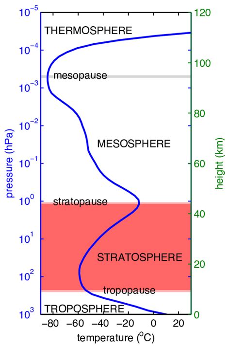 A Sample Vertical Temperature Profile Of The Atmosphere Based On The