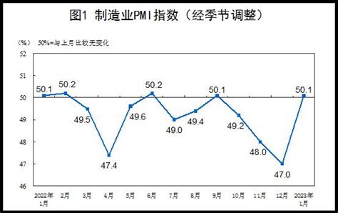 1月份制造业pmi重返扩张区间 经济企稳回升态势明显 21经济网