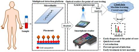 Diagnostics Free Full Text Detection Of Bacterial And Viral