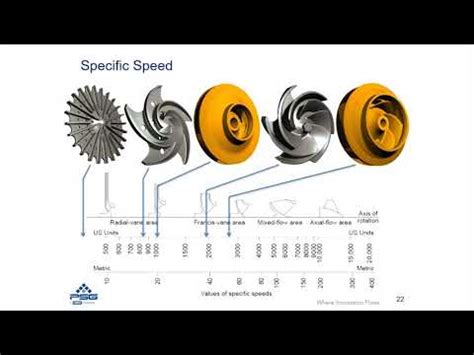 Centrifugal Pump Basics Types Of Impellers And Specific Speed YouTube