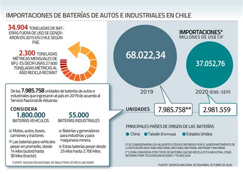 ético Reunir brillante precio bateria usada por kilo barricada