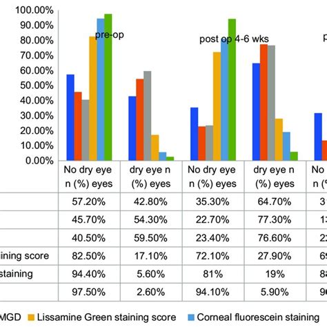 Comparison Of Preoperative And Postoperative Tear Function Tests Download Scientific Diagram