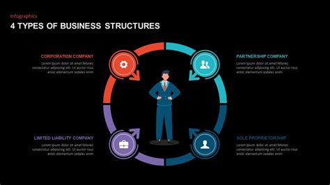 4 Types Of Business Structure Powerpoint Template For Presentatio