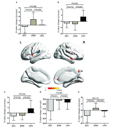 One Way Anova And Post Hoc Analysis Results Of Dan One Way Anova