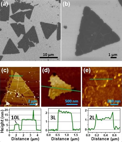 Sem Surface Images Of A A Large Sample Area And B M Wide