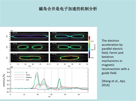 磁层顶，磁尾和磁重联 Ppt Download