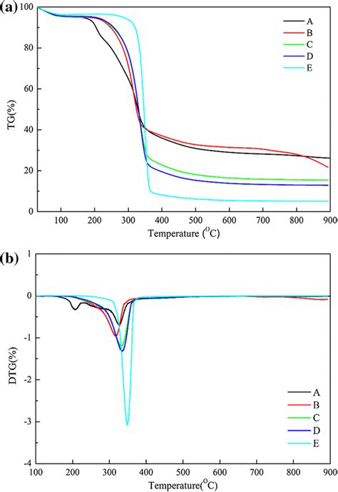 Tga A And Dtg B Curves Of A Raw Stalk B Crude Cellulose C