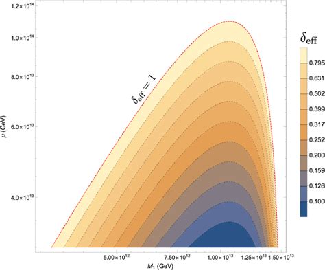 Range of right handed neutrino masses M 1 and the μ term satisfying the