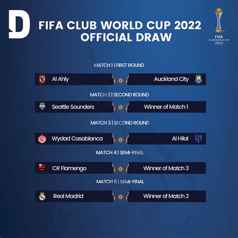 Actualizar 91 Imagen Draw Fifa Club World Cup Abzlocal Mx