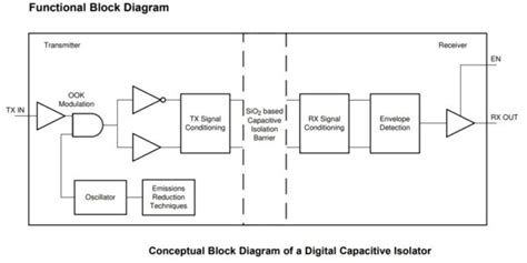 Functional Block Diagram Electronics