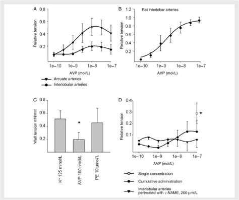 A Cumulative Concentration Response Curves To Arg Vasopressin Avp