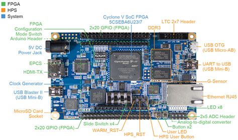 Terasic Soc Cyclone Fpga Cloud Connectivity Kit