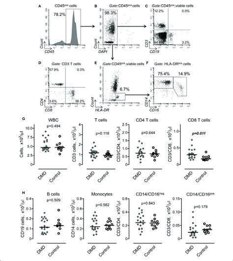 Gating Strategy And Flow Cytometric Analysis Of Peripheral Blood