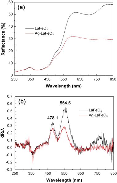 A Uv Visible Diffuse Reflectance Spectra Of Lafeo3 Particles And