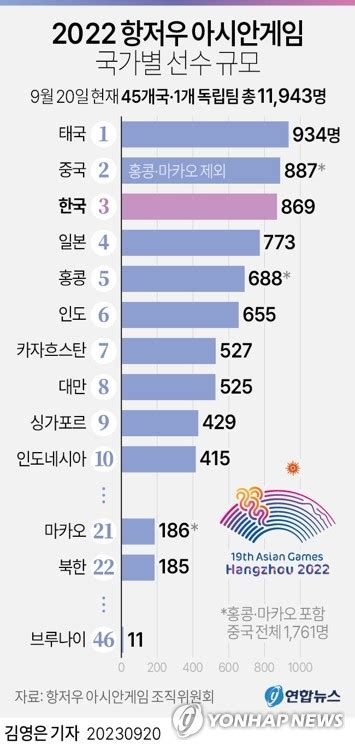 그래픽 2022 항저우 아시안게임 국가별 선수 규모 연합뉴스