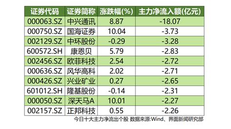 沪深两市成交破万亿，中兴通讯拉高出货超18亿元界面新闻