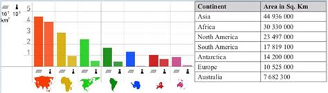 Continents Ranked By Size