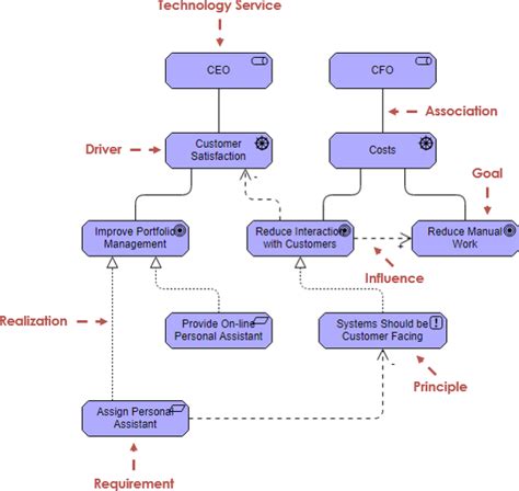 Archimate Diagram Tutorial