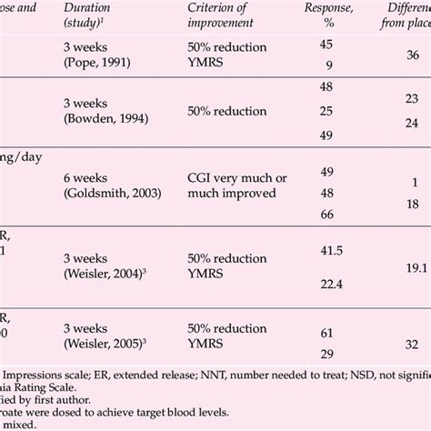 (PDF) Atypical antipsychotics in bipolar disorder: The treatment of mania