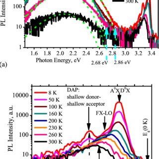 Evolution Of Pl Spectra In The K Range In Ev Vis Interval