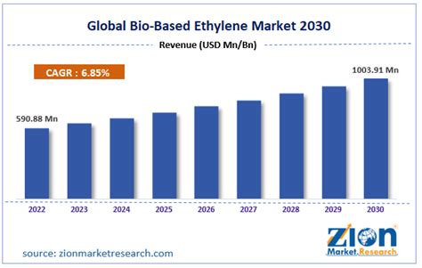 Bio Based Ethylene Market Size Share And Forecast