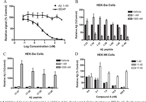 Figure From P Glycoprotein Efflux And Other Factors Limit Brain