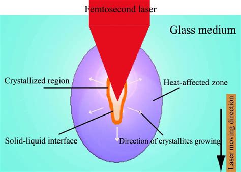 Schematic Illustration Of The Femtosecond Laser Assisted Crystal Download Scientific Diagram