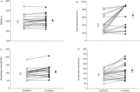 Effect Of A 12 Week Exercise Training Programme On A 6 Min Walk