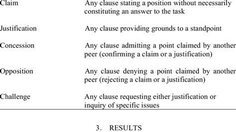 The Coding Scheme For The Argumentative Operations Argumentative Download Table