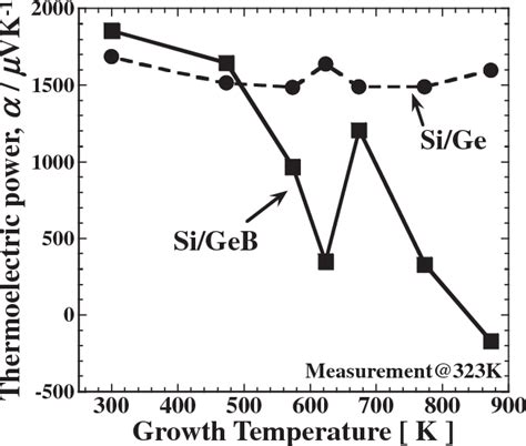 Figure From Investigation Of Thermoelectric Properties Of Si Ge