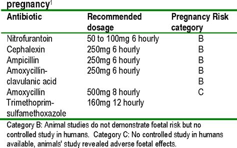 Table 2 From Urinary Tract Infections In Pregnancy Semantic Scholar